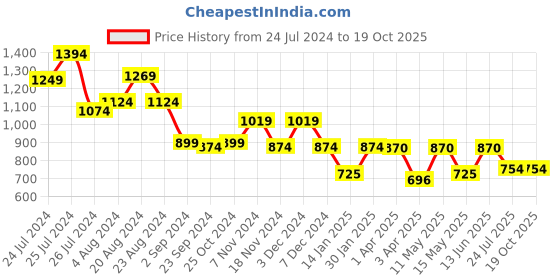 tatacliq.com Leap7X by Liberty Women's White Running Shoes leap7x Price History Graph from 24 Jul 2024 to 18 Oct 2025