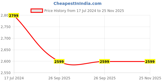 tatacliq.com Leather Retail Pink Regular Fit Jacket leather retail Price History Graph from 17 Jul 2024 to 25 Nov 2025