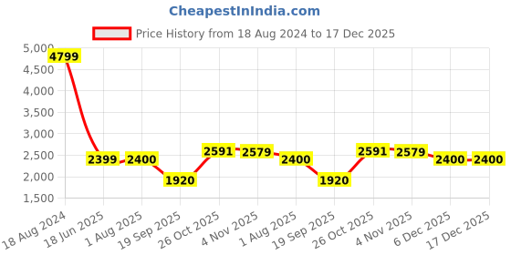 tatacliq.com Lee Arvin Blue Slim Fit Lightly Washed Jeans lee Price History Graph from 18 Aug 2024 to 17 Dec 2025