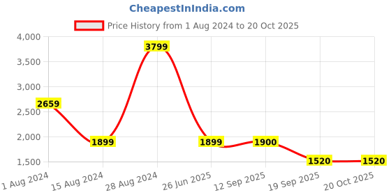 tatacliq.com Lee Arvin Dark Blue Slim Fit Lightly Washed Jeans lee Price History Graph from 1 Aug 2024 to 19 Oct 2025