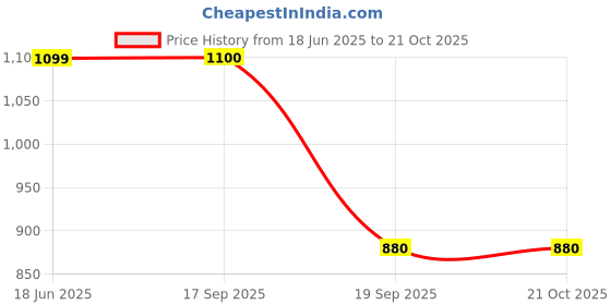 tatacliq.com Lee Beige Comfort Fit Printed Cotton Shirt lee Price History Graph from 18 Jun 2025 to 21 Oct 2025