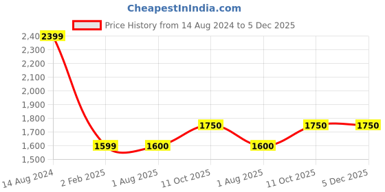 tatacliq.com Lee Beige Comfort Fit Printed Hooded Sweatshirt lee Price History Graph from 14 Aug 2024 to 5 Dec 2025