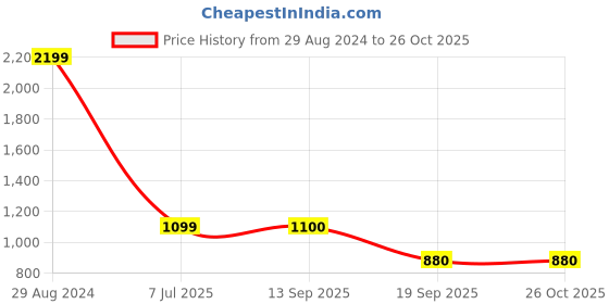 tatacliq.com Lee Beige Comfort Fit Striped Cotton Shirt lee Price History Graph from 29 Aug 2024 to 26 Oct 2025