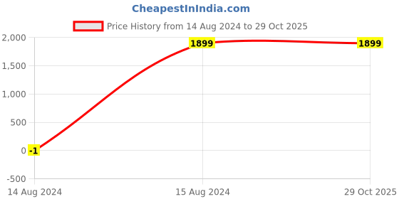 tatacliq.com Lee Beige Cotton Relaxed Fit High Rise Trousers lee Price History Graph from 14 Aug 2024 to 29 Oct 2025
