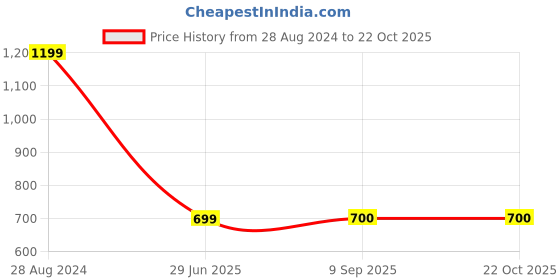 tatacliq.com Lee Beige Denim Shorts lee Price History Graph from 28 Aug 2024 to 22 Oct 2025