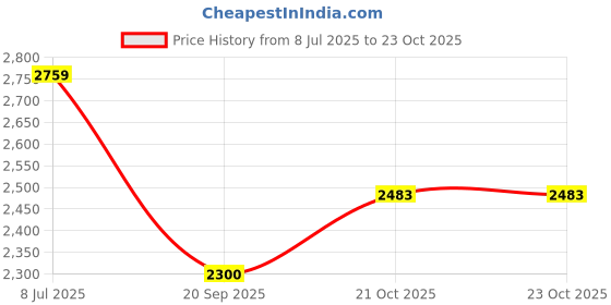 tatacliq.com Lee Beige Slim Fit Jeans lee Price History Graph from 8 Jul 2025 to 21 Oct 2025