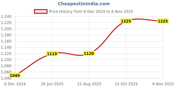 tatacliq.com Lee Black & Blue Comfort Fit Checks Shirt lee Price History Graph from 6 Dec 2024 to 2 Nov 2025