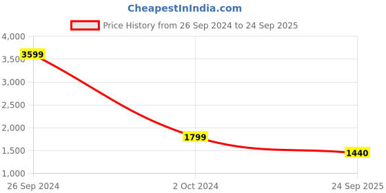 tatacliq.com Lee Black Cotton Comfort Fit Printed Hooded Sweatshirt lee Price History Graph from 26 Sep 2024 to 24 Sep 2025