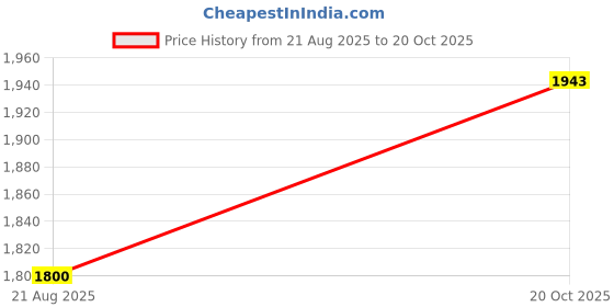 tatacliq.com Lee Black Cotton Comfort Fit Printed Hooded Sweatshirt lee Price History Graph from 21 Aug 2025 to 20 Oct 2025