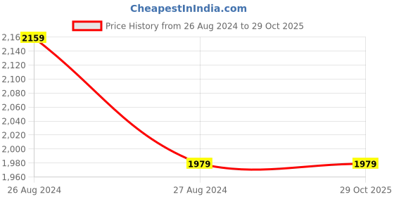 tatacliq.com Lee Black Cotton Skinny Fit Jeans lee Price History Graph from 26 Aug 2024 to 29 Oct 2025