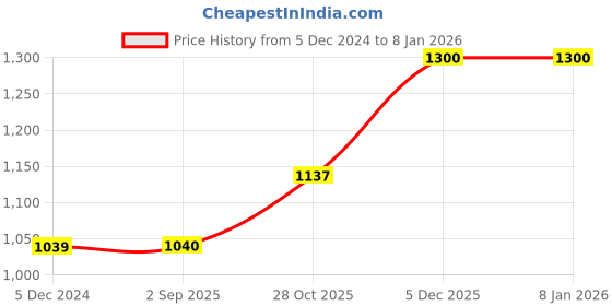 tatacliq.com Lee Black Cotton Slim Fit Printed Shirt lee Price History Graph from 5 Dec 2024 to 4 Jan 2026