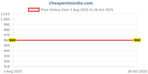 tatacliq.com Lee Black Cotton Slim Fit Printed Shorts lee Price History Graph from 3 Aug 2025 to 28 Oct 2025