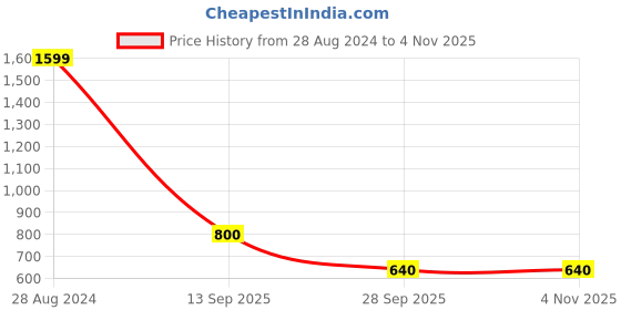 tatacliq.com Lee Black Loose Fit Printed Cotton Oversized Crew T-Shirt lee Price History Graph from 28 Aug 2024 to 3 Nov 2025