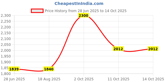 tatacliq.com Lee Black Regular Fit Jacket lee Price History Graph from 28 Jun 2025 to 13 Oct 2025