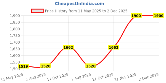 tatacliq.com Lee Black Regular Fit Jacket lee Price History Graph from 11 May 2025 to 1 Dec 2025