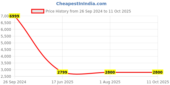 tatacliq.com Lee Black Regular Fit Mock Collar Jacket lee Price History Graph from 26 Sep 2024 to 10 Oct 2025