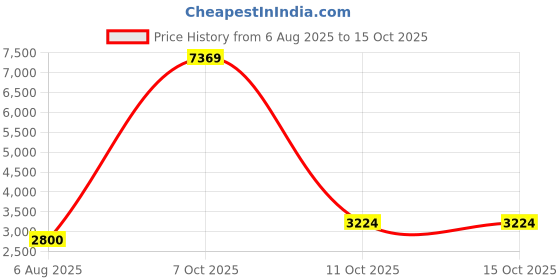 tatacliq.com Lee Black Regular Fit Mock Collar Jacket lee Price History Graph from 6 Aug 2025 to 15 Oct 2025