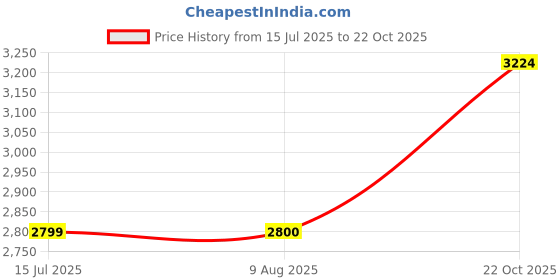 tatacliq.com Lee Black Regular Fit Mock Collar Jacket lee Price History Graph from 15 Jul 2025 to 22 Oct 2025