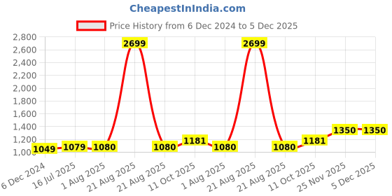 tatacliq.com Lee Black Regular Fit Shorts lee Price History Graph from 6 Dec 2024 to 5 Dec 2025