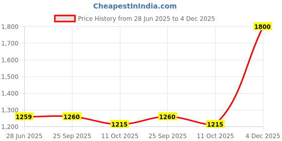 tatacliq.com Lee Black Relaxed Fit High Rise Jeans lee Price History Graph from 28 Jun 2025 to 3 Dec 2025