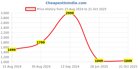tatacliq.com Lee Black Skinny Fit High Rise Jeans lee Price History Graph from 15 Aug 2024 to 21 Oct 2025