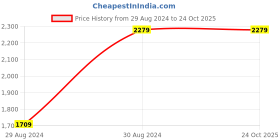 tatacliq.com Lee Black Skinny Fit Jeans lee Price History Graph from 29 Aug 2024 to 24 Oct 2025