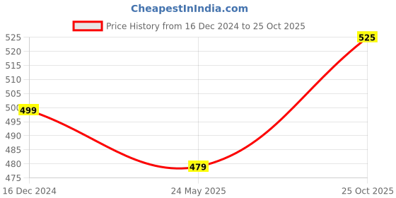 tatacliq.com Lee Black Slim Fit Graphic Print Crew T-Shirt lee Price History Graph from 16 Dec 2024 to 25 Oct 2025
