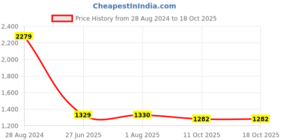 tatacliq.com Lee Black Slim Fit High Rise Jeans lee Price History Graph from 28 Aug 2024 to 18 Oct 2025