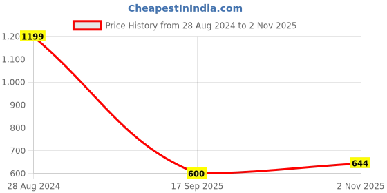 tatacliq.com Lee Black Slim Fit Printed Crew T-Shirt lee Price History Graph from 28 Aug 2024 to 2 Nov 2025