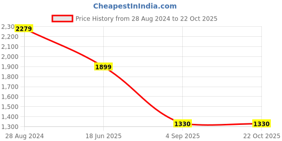 tatacliq.com Lee Black Straight Fit High Rise Jeans lee Price History Graph from 28 Aug 2024 to 22 Oct 2025