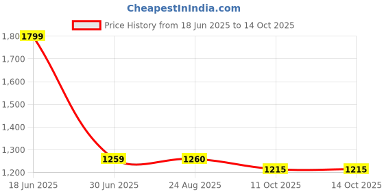 tatacliq.com Lee Black Straight Fit High Rise Jeans lee Price History Graph from 18 Jun 2025 to 14 Oct 2025