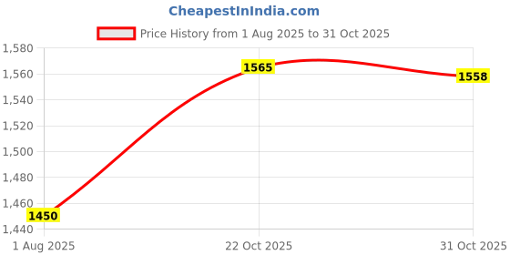 tatacliq.com Lee Black Straight Fit Jeans lee Price History Graph from 1 Aug 2025 to 31 Oct 2025
