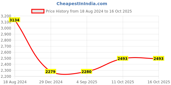 tatacliq.com Lee Blue & Black Colour-Block Quilted Jacket lee Price History Graph from 18 Aug 2024 to 16 Oct 2025