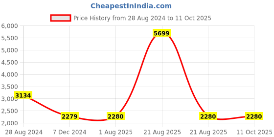 tatacliq.com Lee Blue & Black Colour-Block Quilted Jacket lee Price History Graph from 28 Aug 2024 to 10 Oct 2025