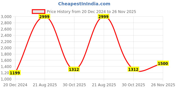 tatacliq.com Lee Blue & White Regular Fit Striped Shirt lee Price History Graph from 20 Dec 2024 to 26 Nov 2025