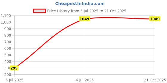 tatacliq.com Lee Blue Casual Shirt lee Price History Graph from 5 Jul 2025 to 20 Oct 2025