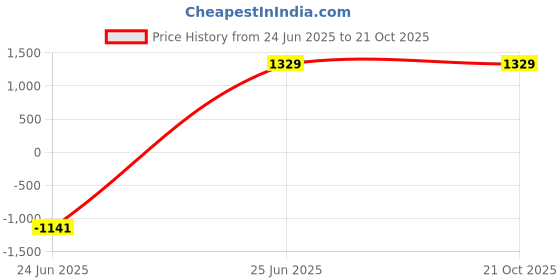 tatacliq.com Lee Blue Cotton Comfort Fit Jeans lee Price History Graph from 24 Jun 2025 to 21 Oct 2025