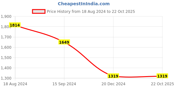 tatacliq.com Lee Blue Cotton Regular Fit Jeans lee Price History Graph from 18 Aug 2024 to 20 Oct 2025