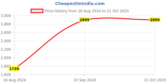tatacliq.com Lee Blue Cotton Regular Fit Jeans lee Price History Graph from 16 Aug 2024 to 20 Oct 2025