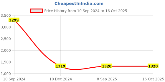 tatacliq.com Lee Blue Cotton Regular Fit Jeans lee Price History Graph from 10 Sep 2024 to 16 Oct 2025