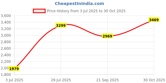 tatacliq.com Lee Blue Cotton Regular Fit Jeans lee Price History Graph from 3 Jul 2025 to 30 Oct 2025