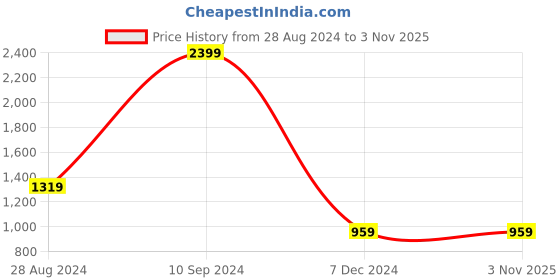 tatacliq.com Lee Blue Cotton Relaxed Fit Checks Shirt lee Price History Graph from 28 Aug 2024 to 2 Nov 2025