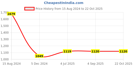 tatacliq.com Lee Blue Cotton Skinny Fit Jeans lee Price History Graph from 15 Aug 2024 to 21 Oct 2025
