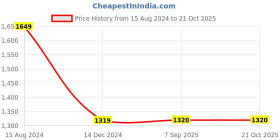 tatacliq.com Lee Blue Cotton Skinny Fit Jeans lee Price History Graph from 15 Aug 2024 to 21 Oct 2025