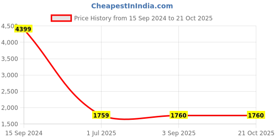 tatacliq.com Lee Blue Cotton Skinny Fit Jeans lee Price History Graph from 15 Sep 2024 to 20 Oct 2025