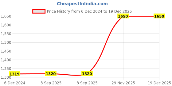 tatacliq.com Lee Blue Cotton Skinny Fit Jeans lee Price History Graph from 6 Dec 2024 to 19 Dec 2025