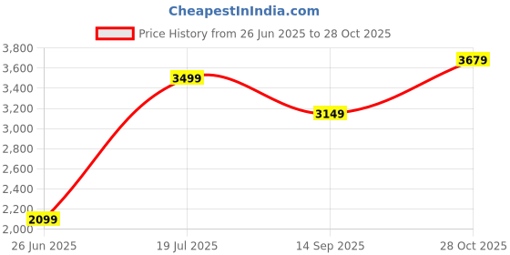 tatacliq.com Lee Blue Cotton Skinny Fit Jeans lee Price History Graph from 26 Jun 2025 to 28 Oct 2025