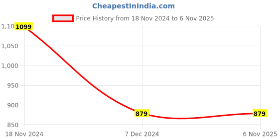 tatacliq.com Lee Blue Cotton Slim Fit Checks Shirt lee Price History Graph from 18 Nov 2024 to 2 Nov 2025