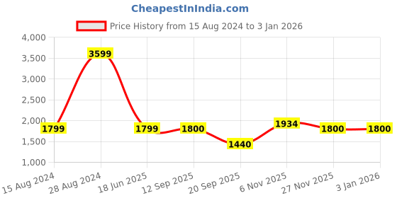 tatacliq.com Lee Blue Cotton Slim Fit Jeans lee Price History Graph from 15 Aug 2024 to 31 Dec 2025