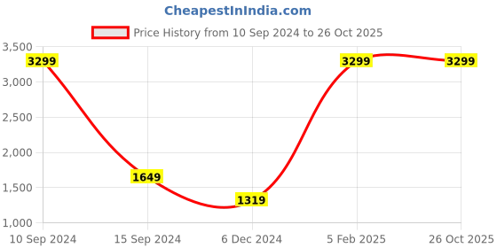 tatacliq.com Lee Blue Cotton Slim Fit Jeans lee Price History Graph from 10 Sep 2024 to 26 Oct 2025